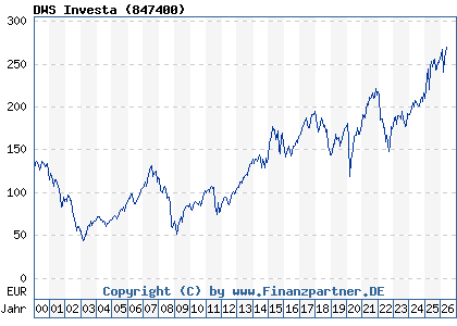 Chart: DWS Investa (847400 / DE0008474008)